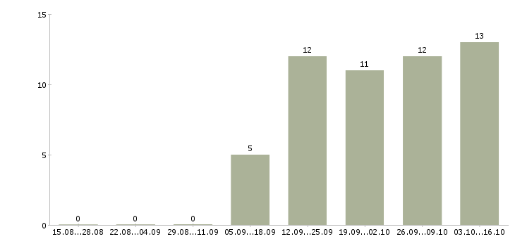 Работа менеджер по продаже техники в Дзержинске - Число вакансий в Дзержинске по специальности менеджер по продаже техники за 2 месяца