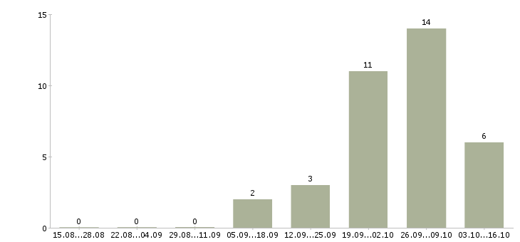 Работа разнорабочие с проживанием в Дзержинске - Число вакансий в Дзержинске по специальности разнорабочие с проживанием за 2 месяца