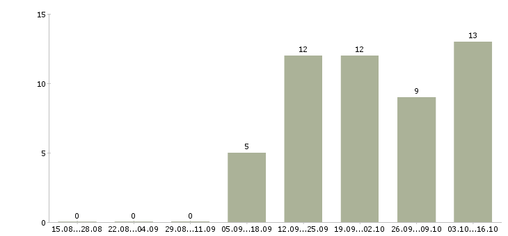 Работа директор магазин магнит в Екатеринбурге - Число вакансий в Екатеринбурге по специальности директор магазин магнит за 2 месяца