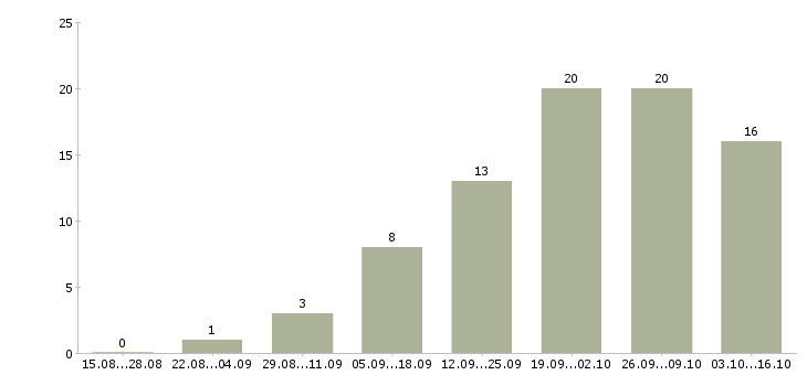 Работа монтажник оборудования в Екатеринбурге - Число вакансий в Екатеринбурге по специальности монтажник оборудования за 2 месяца