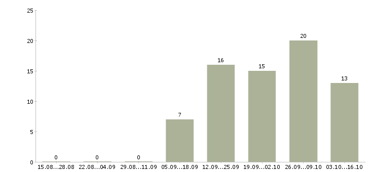 Работа директор сети магазинов в Ижевске - Число вакансий в Ижевске по специальности директор сети магазинов за 2 месяца