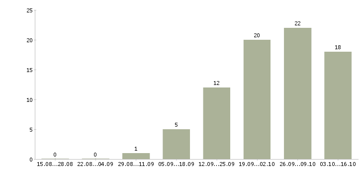 Работа транспортный рабочий в Ижевске - Число вакансий в Ижевске по специальности транспортный рабочий за 2 месяца