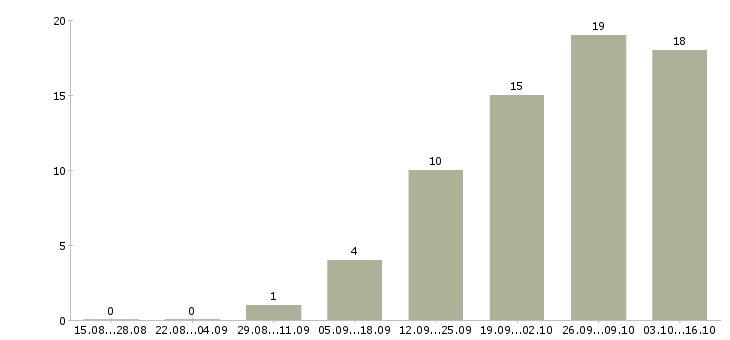 Работа мойщица посуды в Иркутске - Число вакансий в Иркутске по специальности мойщица посуды за 2 месяца