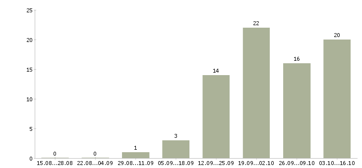 Работа кладовщик без опыта в Казани - Число вакансий в Казани по специальности кладовщик без опыта за 2 месяца