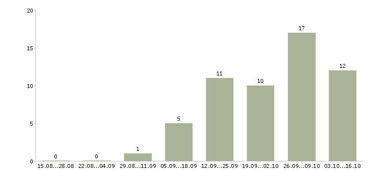 Работа подработка для каждого в Казани - Число вакансий в Казани по специальности подработка для каждого за 2 месяца