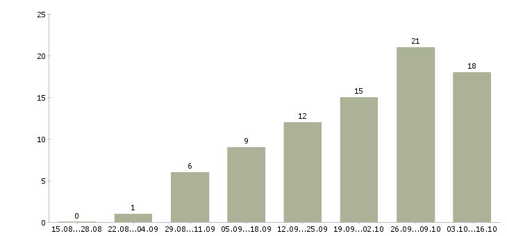 Работа подработка удаленно в Казани - Число вакансий в Казани по специальности подработка удаленно за 2 месяца