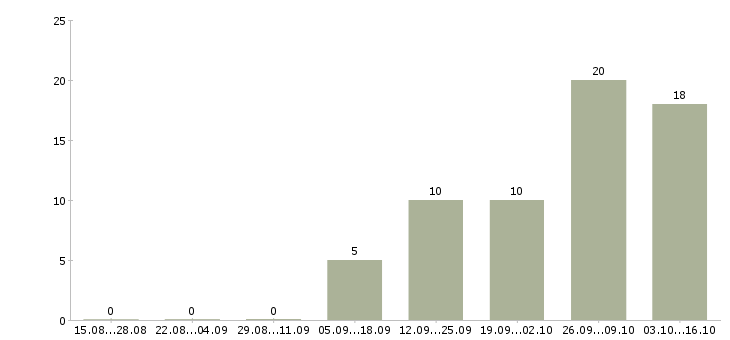 Работа работаем в декретном отпуске в Казани - Число вакансий в Казани по специальности работаем в декретном отпуске за 2 месяца