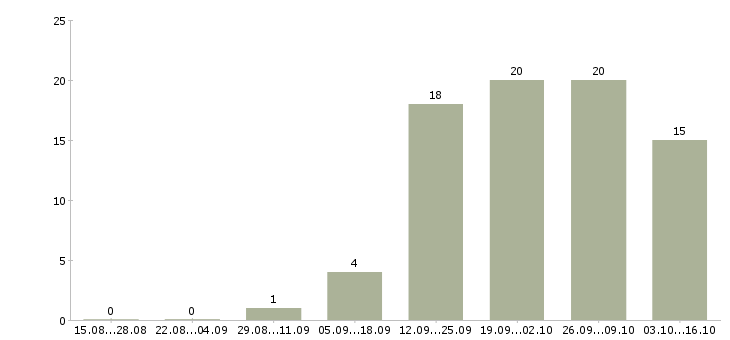 Работа специалист без опыта работы в Калининграде - Число вакансий в Калининграде по специальности специалист без опыта работы за 2 месяца