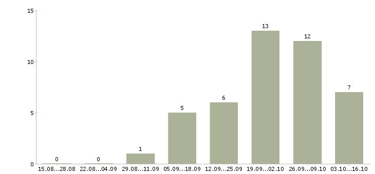 Работа специалист по оплате труда в Калининграде - Число вакансий в Калининграде по специальности специалист по оплате труда за 2 месяца