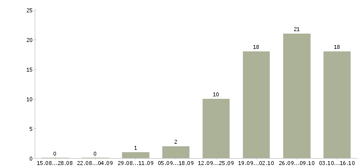 Работа продавец на кассу в Калуге - Число вакансий в Калуге по специальности продавец на кассу за 2 месяца