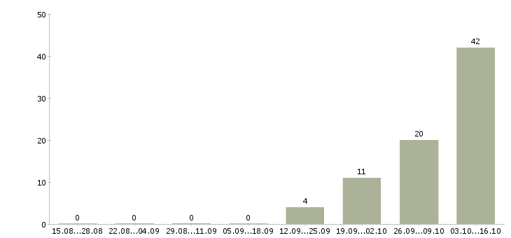 Работа оператор пк дома в Кирове - Число вакансий в Кирове по специальности оператор пк дома за 2 месяца