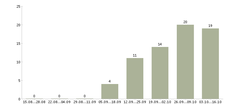 Работа сотрудник отдела продаж в Костроме - Число вакансий в Костроме по специальности сотрудник отдела продаж за 2 месяца