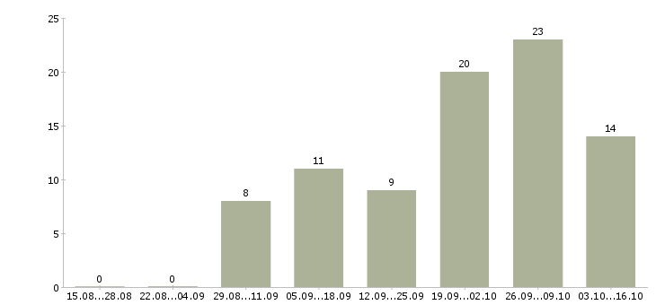 Работа размещение рекламы в интернете в Курске - Число вакансий в Курске по специальности размещение рекламы в интернете за 2 месяца