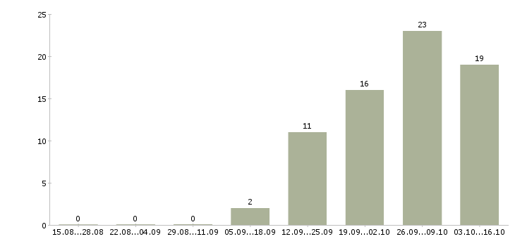 Работа техник технолог в Курске - Число вакансий в Курске по специальности техник технолог за 2 месяца