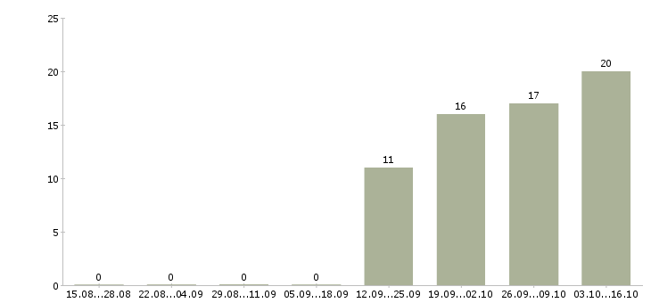 Работа кассир супермаркета в Липецке - Число вакансий в Липецке по специальности кассир супермаркета за 2 месяца