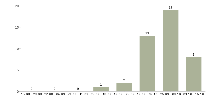 Работа комплектовщик на вахту в Люберцах - Число вакансий в Люберцах по специальности комплектовщик на вахту за 2 месяца