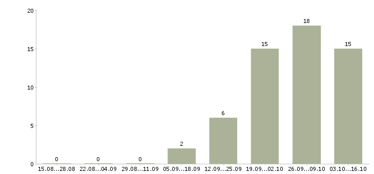 Работа менеджер по контролю в Люберцах - Число вакансий в Люберцах по специальности менеджер по контролю за 2 месяца
