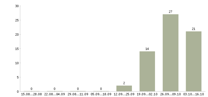 Работа сотрудники без опыта работы в Люберцах - Число вакансий в Люберцах по специальности сотрудники без опыта работы за 2 месяца