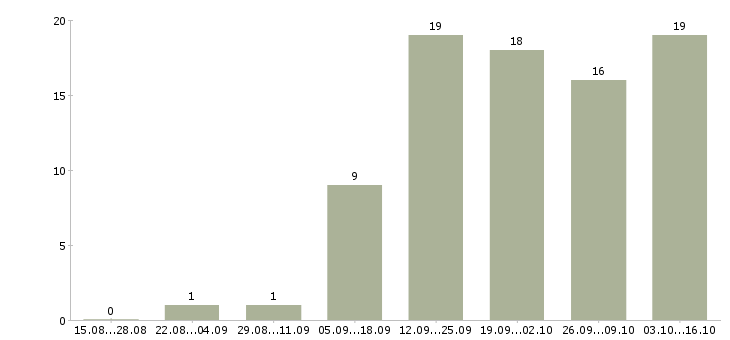 Работа менеджер по работе с интернетом в Махачкале - Число вакансий в Махачкале по специальности менеджер по работе с интернетом за 2 месяца