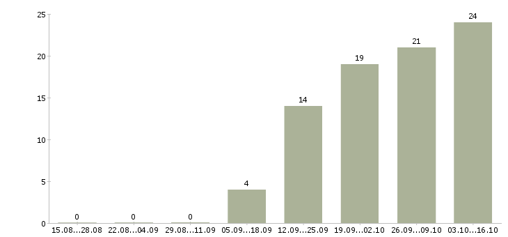 Работа горничные вахта в Москве - Число вакансий в Москве по специальности горничные вахта за 2 месяца
