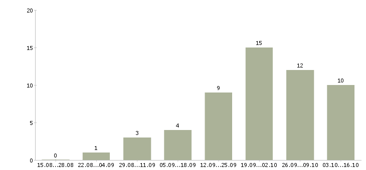 Работа машинист манипулятора в Москве - Число вакансий в Москве по специальности машинист манипулятора за 2 месяца