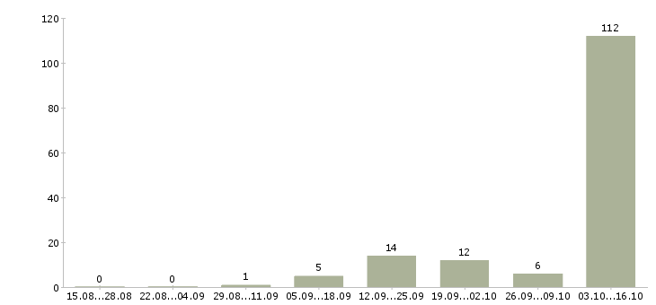 Работа наборщик текстов удаленно в Москве - Число вакансий в Москве по специальности наборщик текстов удаленно за 2 месяца