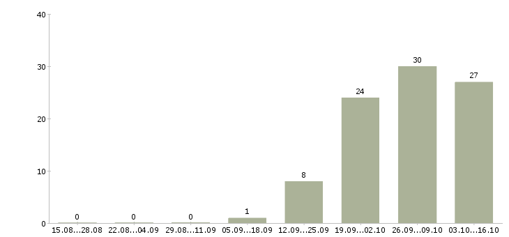 Работа специалист по неразрушающему контролю в Москве - Число вакансий в Москве по специальности специалист по неразрушающему контролю за 2 месяца