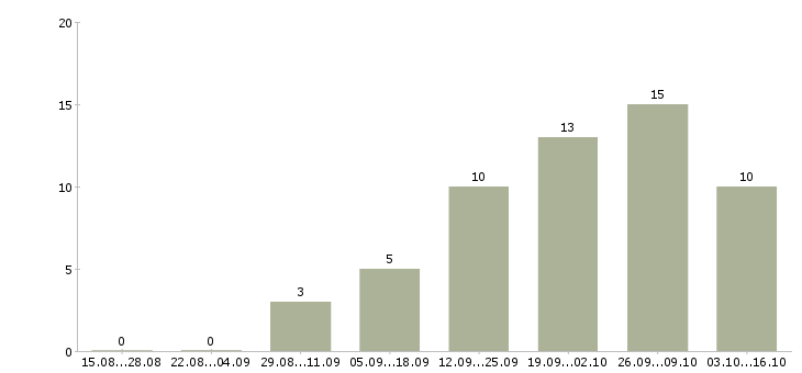Работа чайный мастер в Москве - Число вакансий в Москве по специальности чайный мастер за 2 месяца