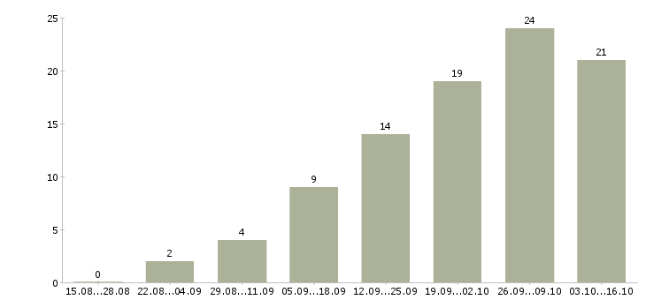 Работа менеджер удаленной работы в Новороссийске - Число вакансий в Новороссийске по специальности менеджер удаленной работы за 2 месяца