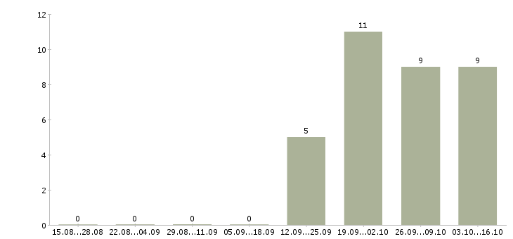Работа рабочие в поля в Перми - Число вакансий в Перми по специальности рабочие в поля за 2 месяца