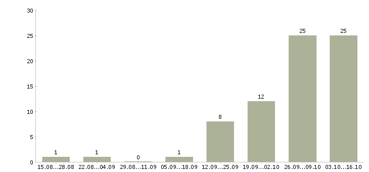 Работа специалист технической поддержки в Перми - Число вакансий в Перми по специальности специалист технической поддержки за 2 месяца