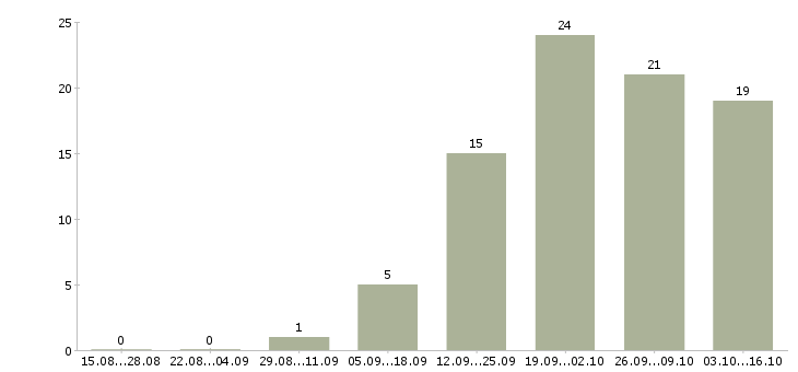 Работа управляющий по развитию в Перми - Число вакансий в Перми по специальности управляющий по развитию за 2 месяца