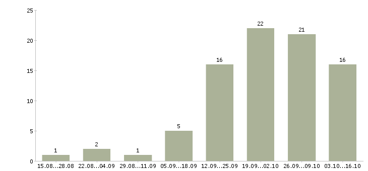Работа коммерческий менеджер в Пскове - Число вакансий в Пскове по специальности коммерческий менеджер за 2 месяца