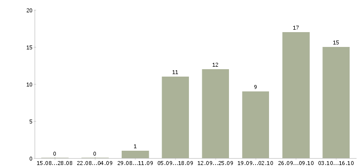 Работа администратор смены в Рязани - Число вакансий в Рязани по специальности администратор смены за 2 месяца
