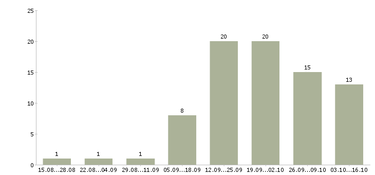 Работа техник технолог в Рязани - Число вакансий в Рязани по специальности техник технолог за 2 месяца