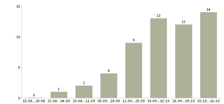 Работа менеджер по продажи недвижимости в Самаре - Число вакансий в Самаре по специальности менеджер по продажи недвижимости за 2 месяца