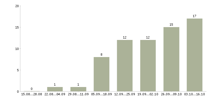 Работа менеджер для удаленной работы в Саранске - Число вакансий в Саранске по специальности менеджер для удаленной работы за 2 месяца