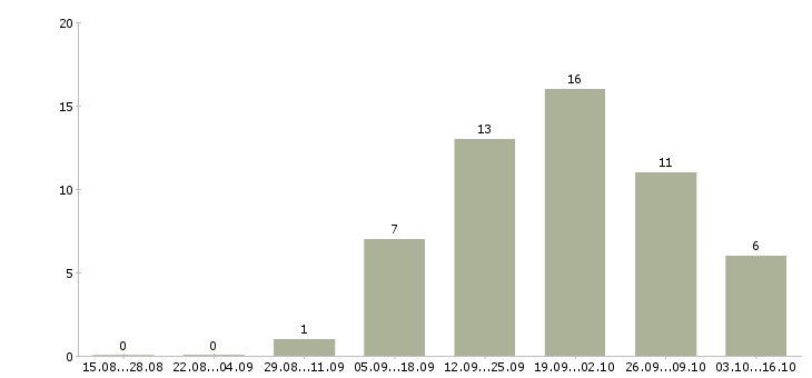 Работа специалист по обслуживанию клиентов в Смоленске - Число вакансий в Смоленске по специальности специалист по обслуживанию клиентов за 2 месяца