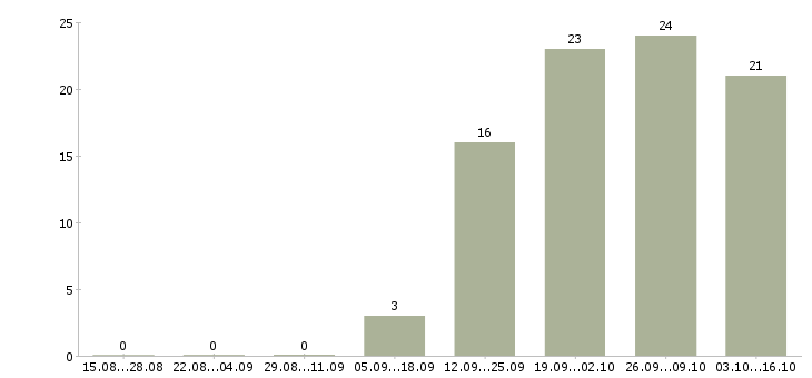 Работа консультант отдела в Солнечногорске - Число вакансий в Солнечногорске по специальности консультант отдела за 2 месяца