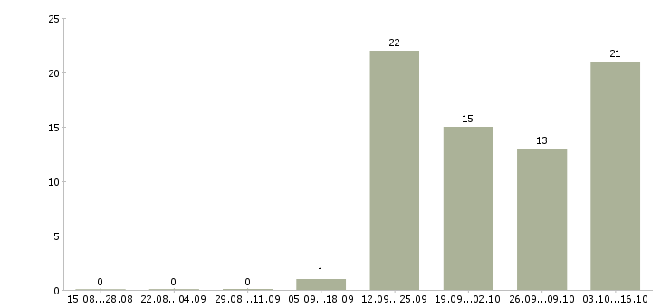 Работа менеджер салона в Сочи - Число вакансий в Сочи по специальности менеджер салона за 2 месяца