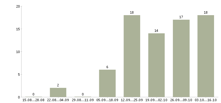 Работа менеджер на удаленную работу в Сургуте - Число вакансий в Сургуте по специальности менеджер на удаленную работу за 2 месяца
