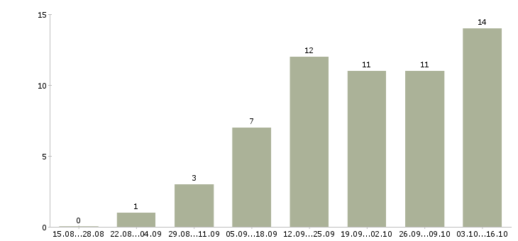 Работа консультант в интернет в Сыктывкаре - Число вакансий в Сыктывкаре по специальности консультант в интернет за 2 месяца