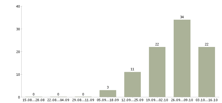 Работа сотрудник без опыта работы в Сыктывкаре - Число вакансий в Сыктывкаре по специальности сотрудник без опыта работы за 2 месяца