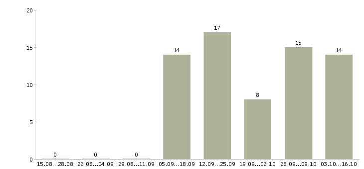 Работа на дому для студентов в Тамбове - Число вакансий в Тамбове по специальности на дому для студентов за 2 месяца