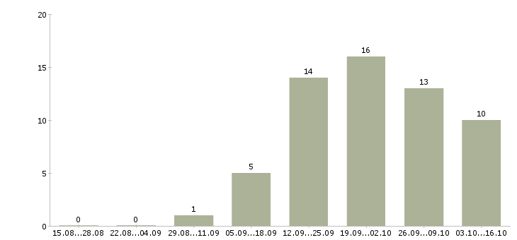 Работа сотрудник в отдел продаж в Тамбове - Число вакансий в Тамбове по специальности сотрудник в отдел продаж за 2 месяца