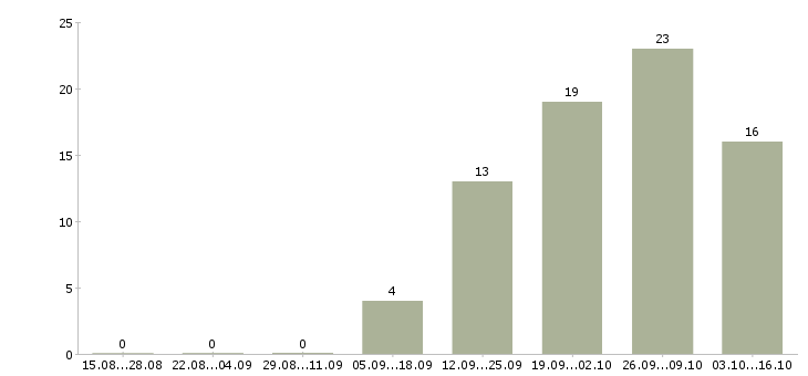 Работа продавец на вахту в Твери - Число вакансий в Твери по специальности продавец на вахту за 2 месяца