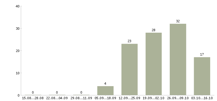 Работа продавец на выкладку товаров в Твери - Число вакансий в Твери по специальности продавец на выкладку товаров за 2 месяца