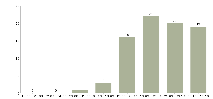 Работа банковский специалист в Туле - Число вакансий в Туле по специальности банковский специалист за 2 месяца