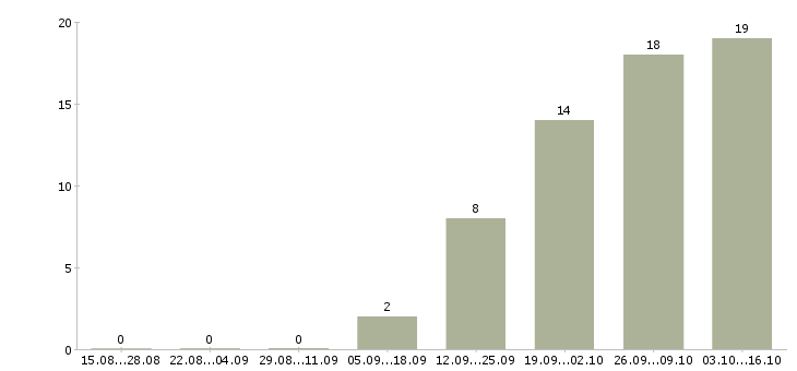 Работа менеджер прямых продаж в Туле - Число вакансий в Туле по специальности менеджер прямых продаж за 2 месяца