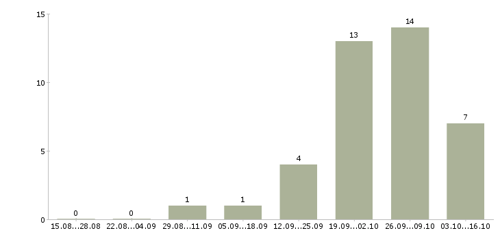 Работа менеджер по продажи недвижимости в Ульяновске - Число вакансий в Ульяновске по специальности менеджер по продажи недвижимости за 2 месяца